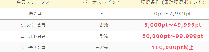 ポイントインカムの会員ランク制度